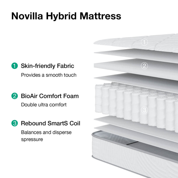 Novilla Hybrid Mattress construction: skin-friendly fabric, BioAir foam, Rebound SmartS coils. Exploded view.